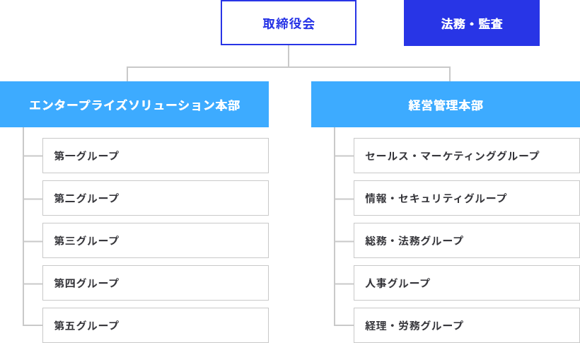 組織図