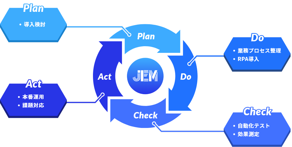 PDCAサイクルの図。Plan・導入検討、Do・業務プロセス整理・RPA導入、Check・自動化テスト・効果測定、Act・本番運用・課題対応