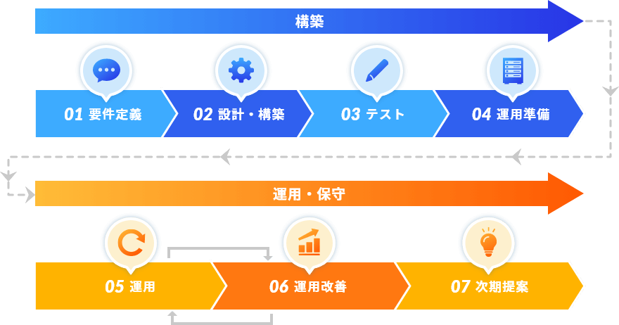 構築フェーズ→01要件定義→02設定・構築→03テスト→04運用準備→運用保守フェーズ→05運用→06運用改善→07次期提案